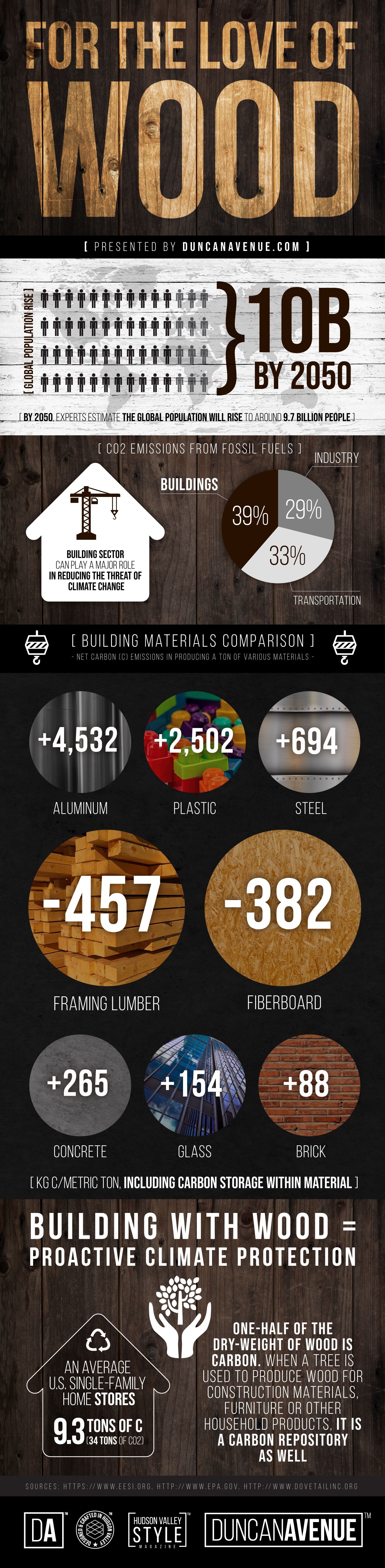 For the Love of Wood - Infographic by Hudson Valley Style Magazine